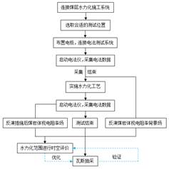 大鸡吧c女人B的视频基于直流电法的煤层增透措施效果快速检验技术